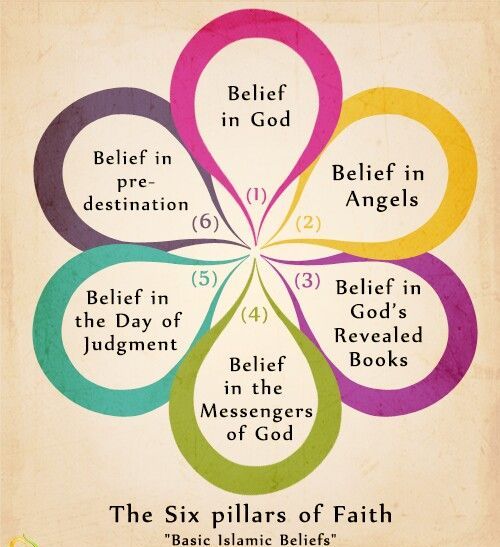 Les six piliers de la foi musulmane